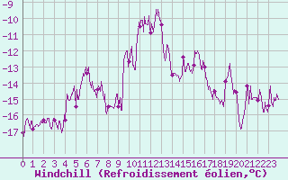 Courbe du refroidissement olien pour Formigures (66)