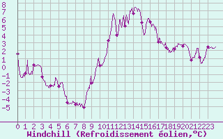 Courbe du refroidissement olien pour Embrun (05)