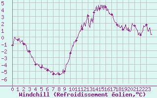 Courbe du refroidissement olien pour Quimper (29)