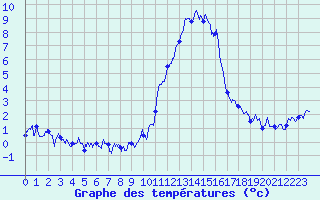Courbe de tempratures pour Brianon (05)
