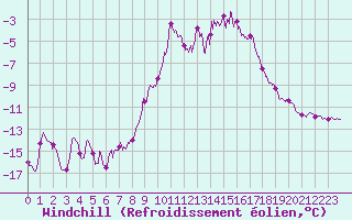 Courbe du refroidissement olien pour Mont-Aigoual (30)
