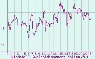 Courbe du refroidissement olien pour Laval (53)