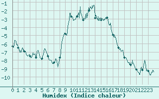 Courbe de l'humidex pour Pone (06)