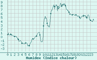 Courbe de l'humidex pour Formigures (66)