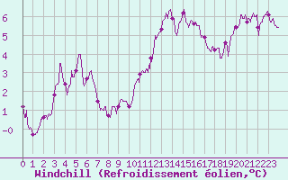 Courbe du refroidissement olien pour Cognac (16)