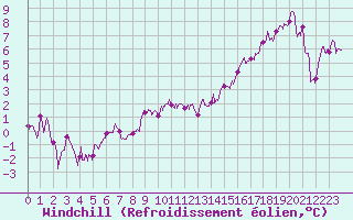 Courbe du refroidissement olien pour Chteaudun (28)