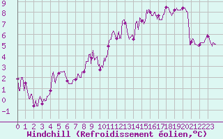 Courbe du refroidissement olien pour Niort (79)