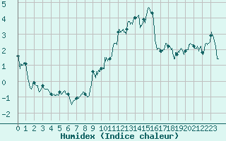 Courbe de l'humidex pour Formigures (66)