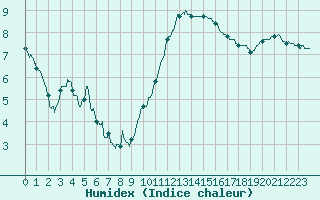 Courbe de l'humidex pour Belfort-Dorans (90)