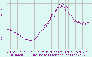 Courbe du refroidissement olien pour Cherbourg (50)