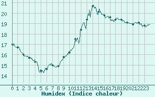 Courbe de l'humidex pour Roissy (95)