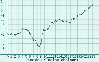 Courbe de l'humidex pour Alpuech (12)