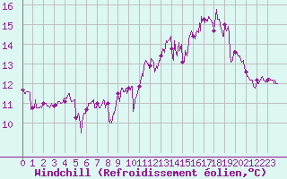 Courbe du refroidissement olien pour Biscarrosse (40)