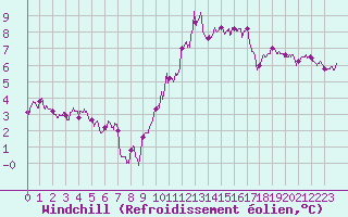 Courbe du refroidissement olien pour Romorantin (41)