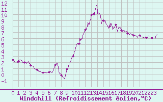 Courbe du refroidissement olien pour Villacoublay (78)