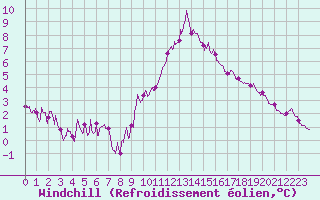 Courbe du refroidissement olien pour Calais / Marck (62)