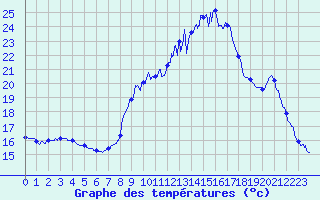 Courbe de tempratures pour Guret Saint-Laurent (23)