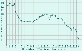 Courbe de l'humidex pour Charleville-Mzires (08)