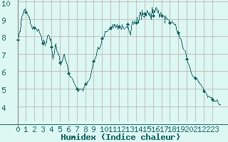 Courbe de l'humidex pour Oppde - crtes du Petit Lubron (84)