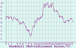 Courbe du refroidissement olien pour Porquerolles (83)