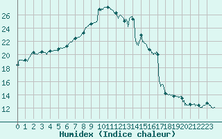 Courbe de l'humidex pour Avignon (84)