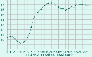 Courbe de l'humidex pour Deauville (14)