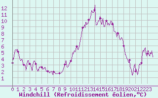 Courbe du refroidissement olien pour Perpignan (66)