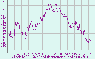 Courbe du refroidissement olien pour Formigures (66)