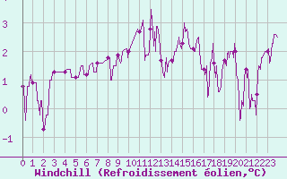 Courbe du refroidissement olien pour Charleville-Mzires (08)