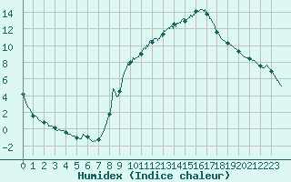 Courbe de l'humidex pour Aix-en-Provence (13)