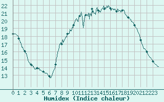 Courbe de l'humidex pour Mcon (71)
