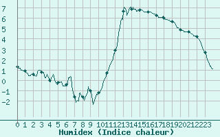 Courbe de l'humidex pour Metz-Nancy-Lorraine (57)