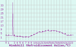 Courbe du refroidissement olien pour Dinard (35)