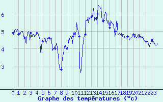Courbe de tempratures pour Cherbourg (50)