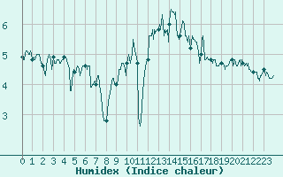 Courbe de l'humidex pour Cherbourg (50)