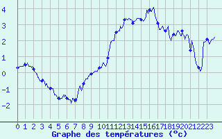 Courbe de tempratures pour Belfort-Dorans (90)
