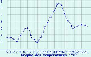 Courbe de tempratures pour Roissy (95)