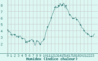 Courbe de l'humidex pour Saint-Nazaire (44)