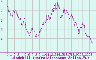 Courbe du refroidissement olien pour Chteauroux (36)