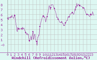 Courbe du refroidissement olien pour Paray-le-Monial - St-Yan (71)