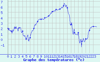 Courbe de tempratures pour Chambry / Aix-Les-Bains (73)