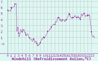 Courbe du refroidissement olien pour Evreux (27)
