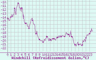 Courbe du refroidissement olien pour Ballon de Servance (70)