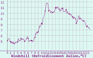 Courbe du refroidissement olien pour Ile de Groix (56)