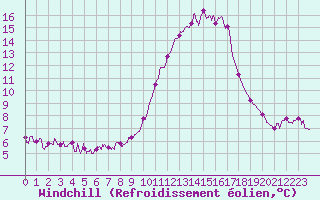 Courbe du refroidissement olien pour Chteau-Chinon (58)