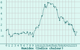 Courbe de l'humidex pour Lannion (22)