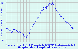 Courbe de tempratures pour Belfort-Dorans (90)