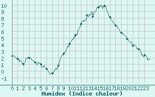 Courbe de l'humidex pour Belfort-Dorans (90)