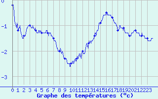 Courbe de tempratures pour Blois (41)