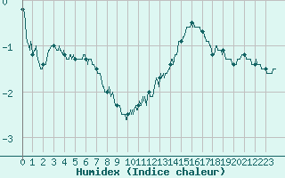 Courbe de l'humidex pour Blois (41)